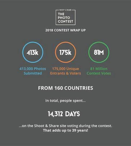Shoot and share contest statistics